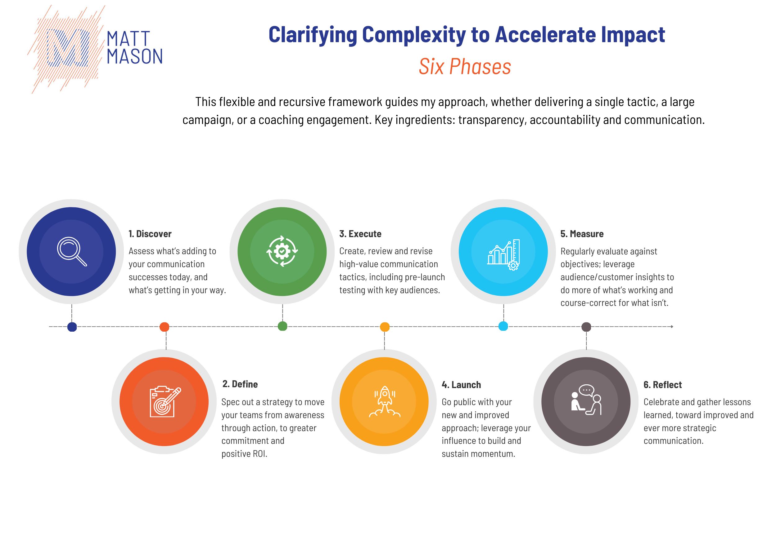 Graphic of six-phase consultative framework