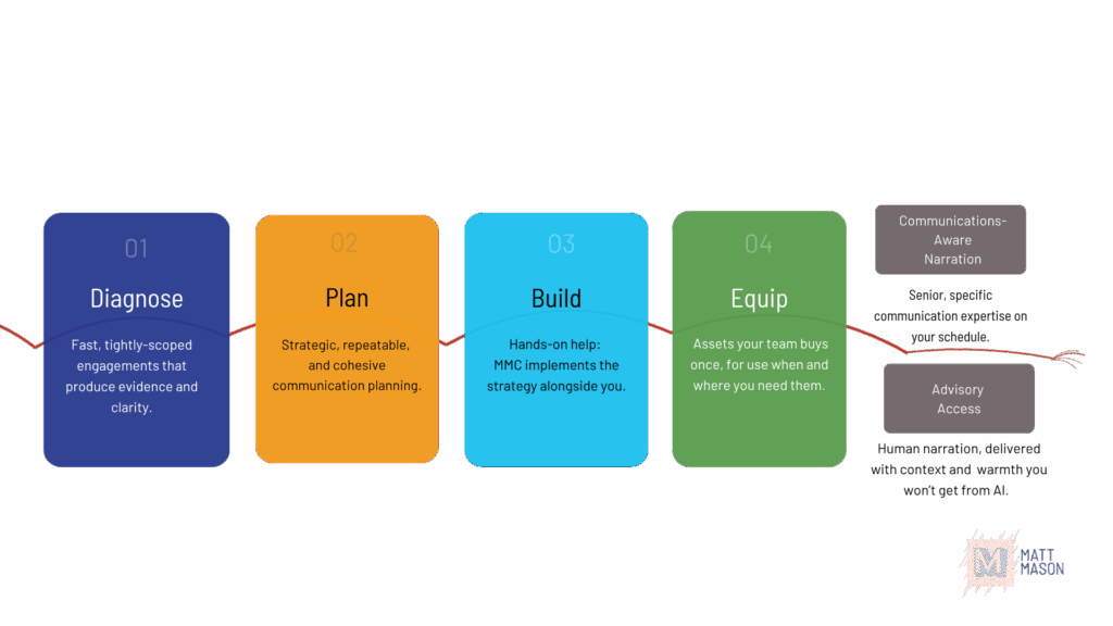 Diagram of MMC's Through-Line Method pillars